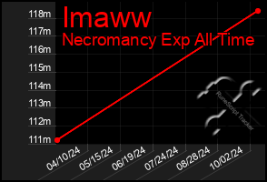 Total Graph of Imaww