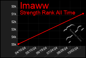 Total Graph of Imaww