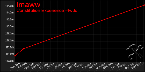 Last 31 Days Graph of Imaww