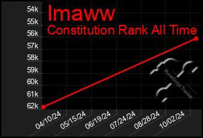 Total Graph of Imaww