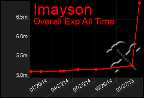 Total Graph of Imayson