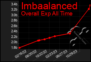 Total Graph of Imbaalanced