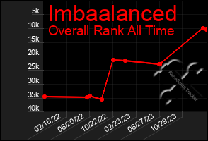 Total Graph of Imbaalanced