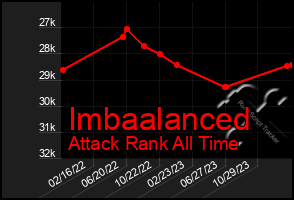 Total Graph of Imbaalanced