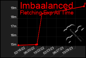 Total Graph of Imbaalanced