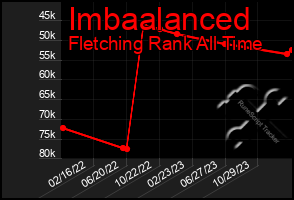 Total Graph of Imbaalanced