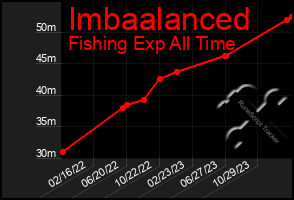 Total Graph of Imbaalanced