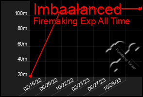 Total Graph of Imbaalanced