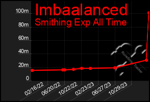 Total Graph of Imbaalanced