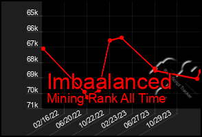 Total Graph of Imbaalanced