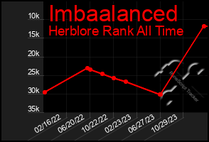 Total Graph of Imbaalanced