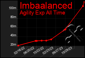 Total Graph of Imbaalanced