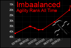 Total Graph of Imbaalanced