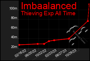 Total Graph of Imbaalanced