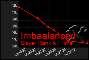 Total Graph of Imbaalanced