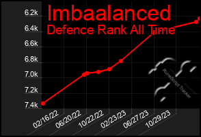 Total Graph of Imbaalanced