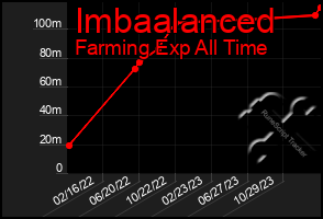 Total Graph of Imbaalanced