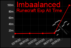 Total Graph of Imbaalanced