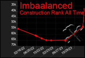 Total Graph of Imbaalanced