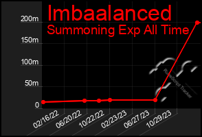 Total Graph of Imbaalanced