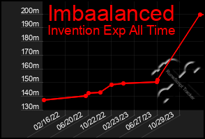 Total Graph of Imbaalanced