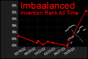 Total Graph of Imbaalanced