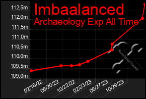 Total Graph of Imbaalanced