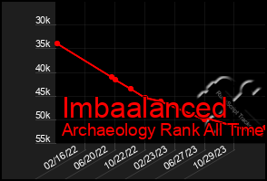 Total Graph of Imbaalanced