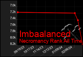 Total Graph of Imbaalanced