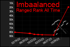 Total Graph of Imbaalanced