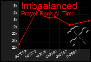 Total Graph of Imbaalanced