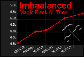 Total Graph of Imbaalanced