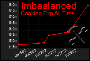 Total Graph of Imbaalanced