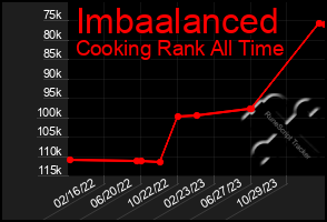 Total Graph of Imbaalanced