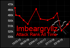 Total Graph of Imbeargryllz