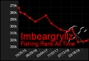 Total Graph of Imbeargryllz