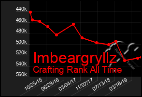 Total Graph of Imbeargryllz