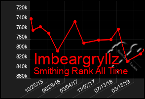 Total Graph of Imbeargryllz