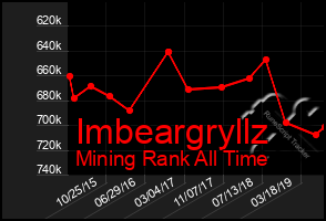 Total Graph of Imbeargryllz