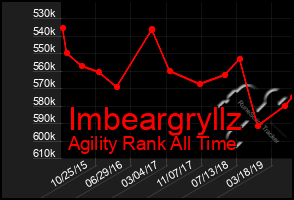 Total Graph of Imbeargryllz