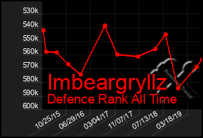 Total Graph of Imbeargryllz