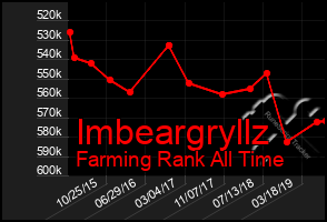 Total Graph of Imbeargryllz