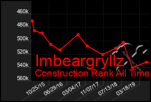 Total Graph of Imbeargryllz