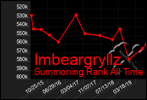 Total Graph of Imbeargryllz