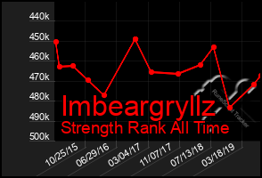 Total Graph of Imbeargryllz