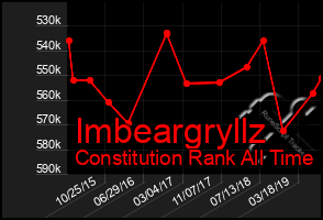 Total Graph of Imbeargryllz
