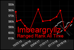 Total Graph of Imbeargryllz