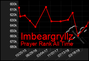 Total Graph of Imbeargryllz