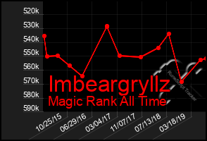 Total Graph of Imbeargryllz