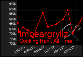 Total Graph of Imbeargryllz